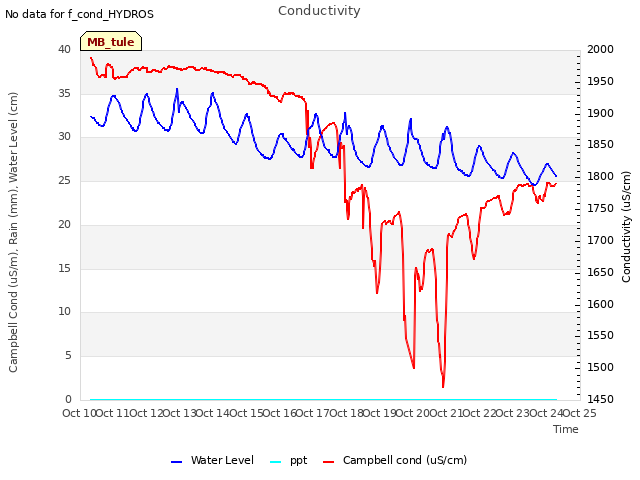 plot of Conductivity