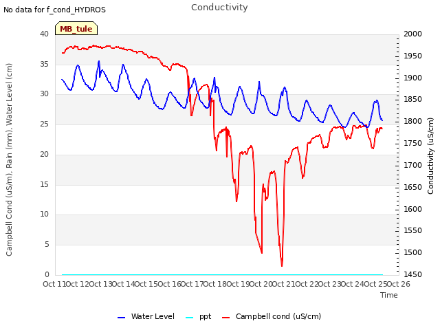 plot of Conductivity