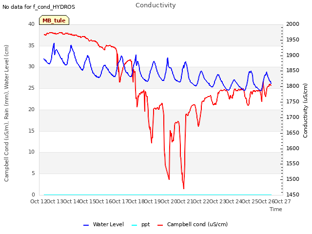 plot of Conductivity