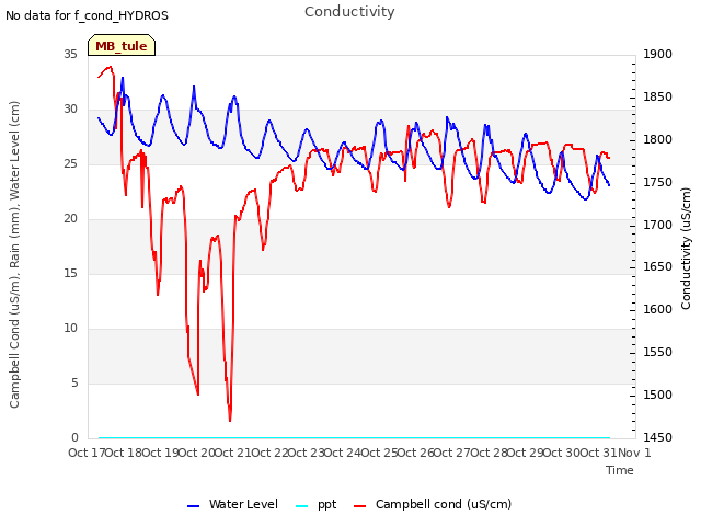 plot of Conductivity