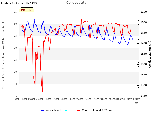 plot of Conductivity