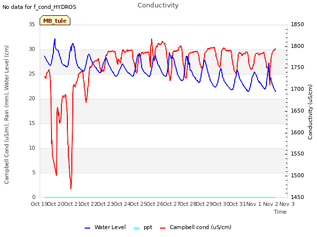 plot of Conductivity