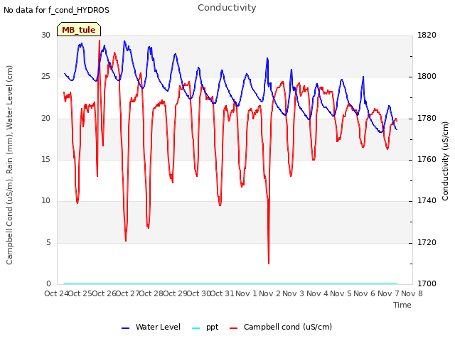 plot of Conductivity