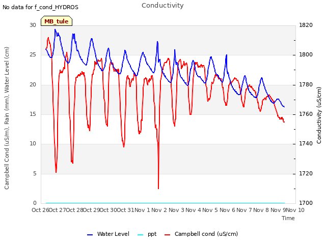 plot of Conductivity