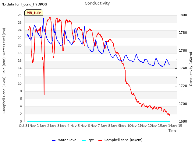 plot of Conductivity