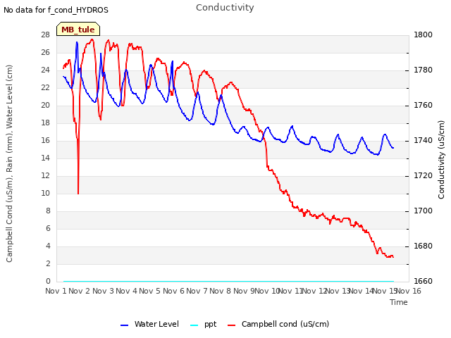 plot of Conductivity