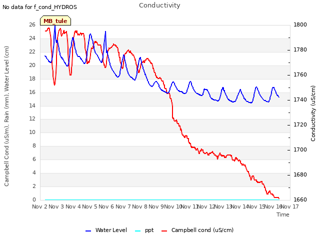 plot of Conductivity