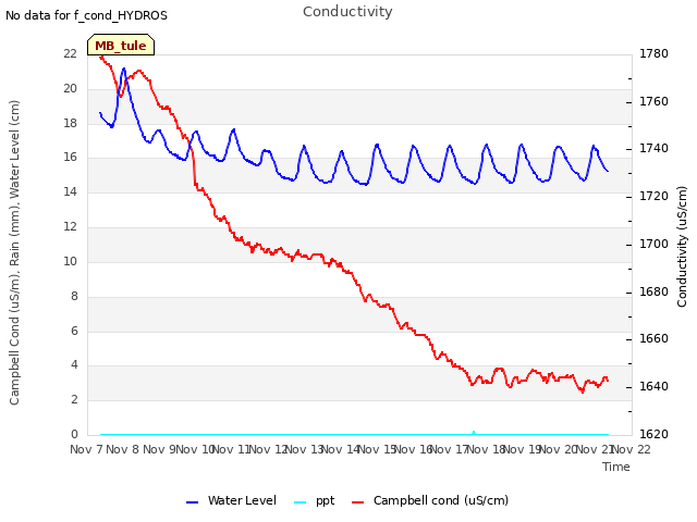 plot of Conductivity