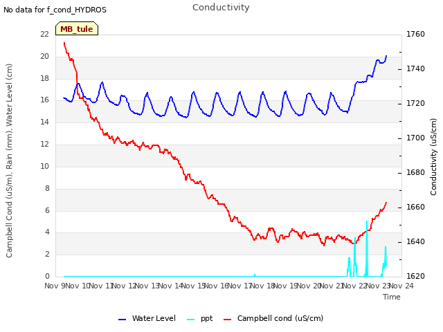 plot of Conductivity