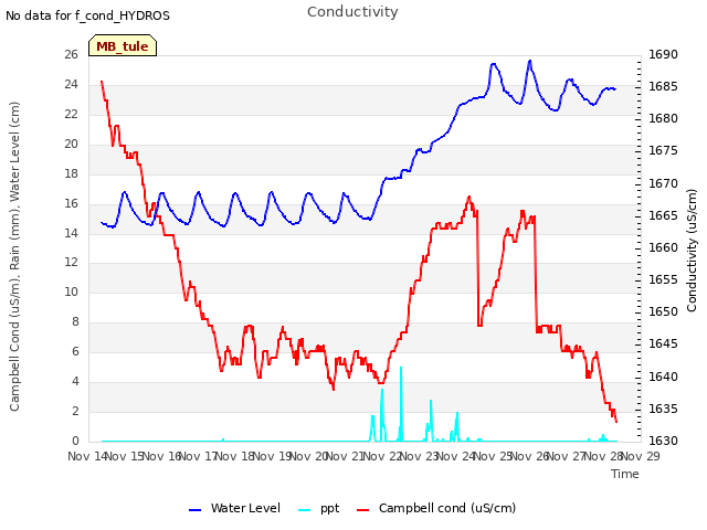 plot of Conductivity