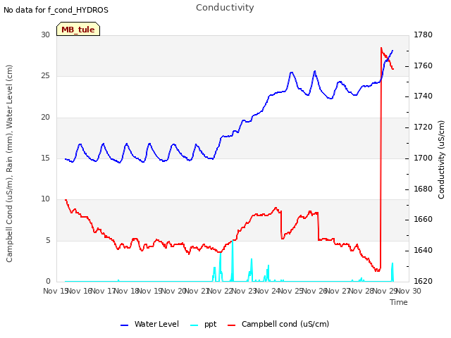 plot of Conductivity