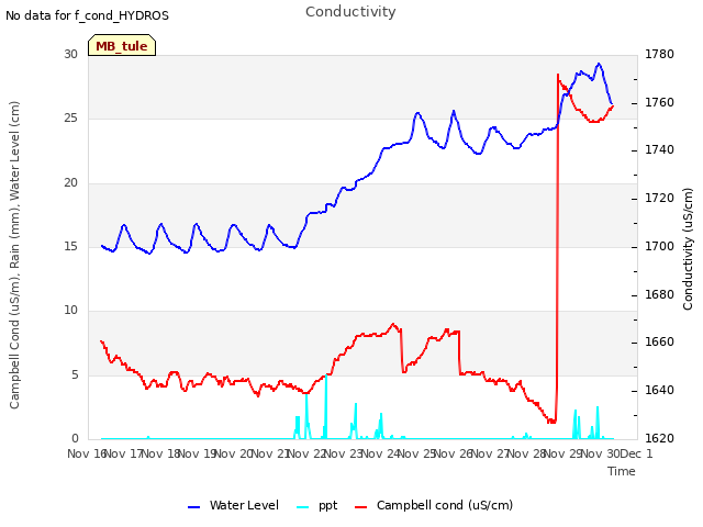 plot of Conductivity