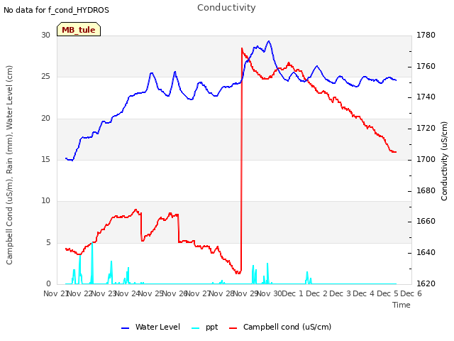 plot of Conductivity