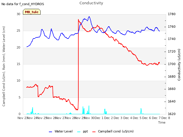plot of Conductivity