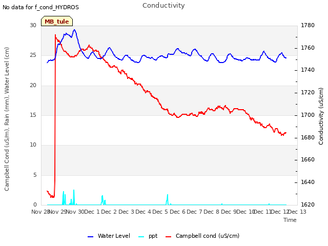 plot of Conductivity