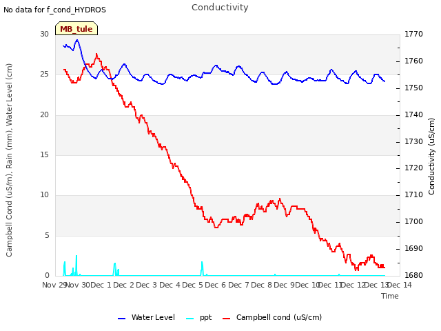 plot of Conductivity