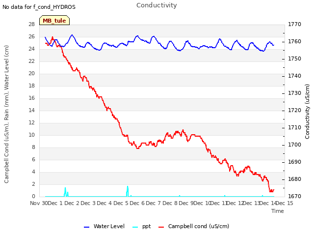 plot of Conductivity