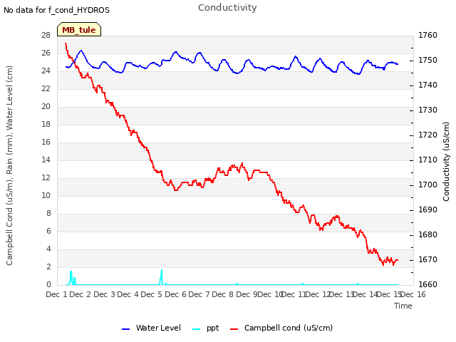 plot of Conductivity