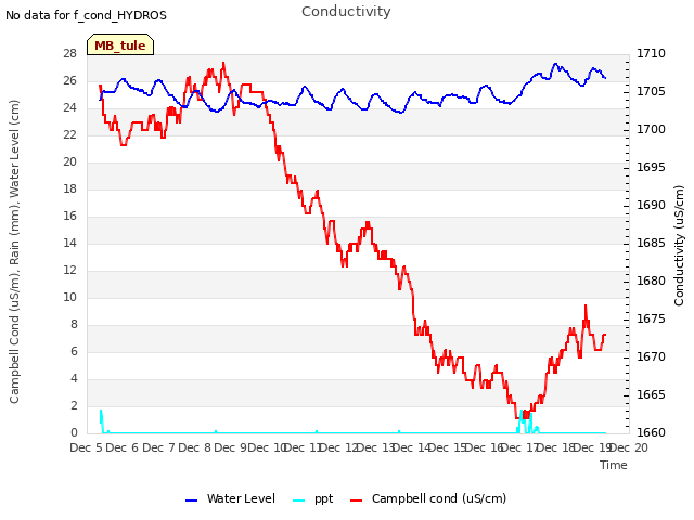 plot of Conductivity