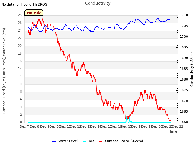 plot of Conductivity