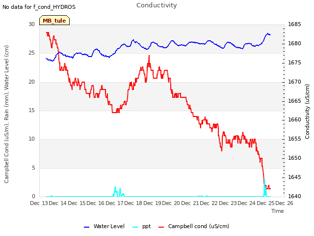 plot of Conductivity