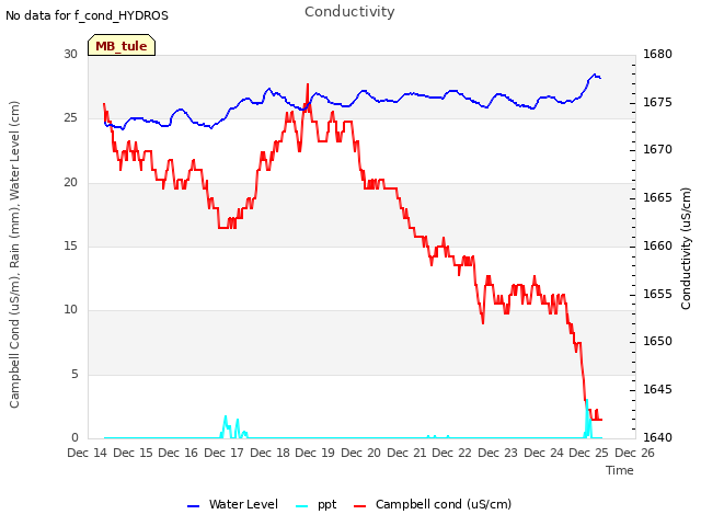 plot of Conductivity