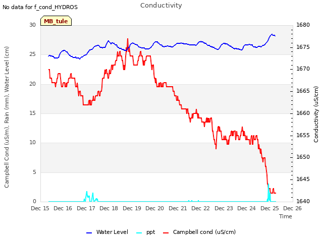 plot of Conductivity