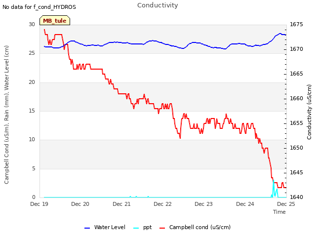 plot of Conductivity