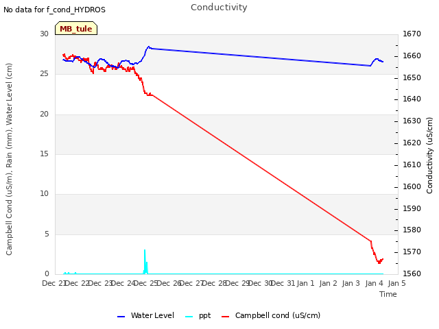 plot of Conductivity