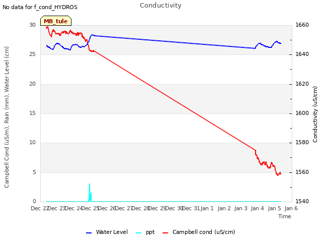 plot of Conductivity