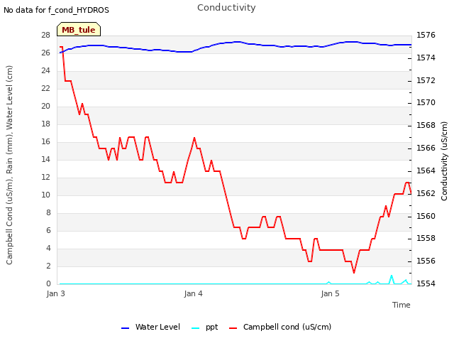 plot of Conductivity