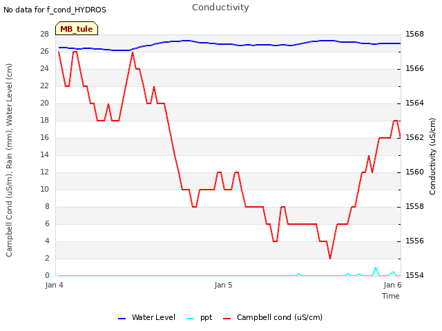 plot of Conductivity