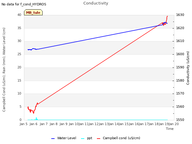 plot of Conductivity