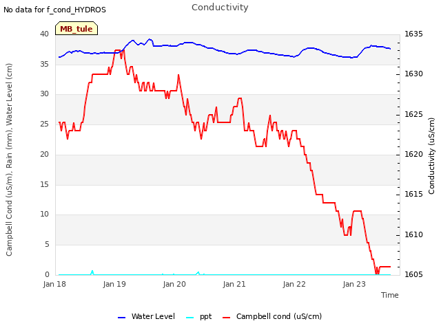 plot of Conductivity