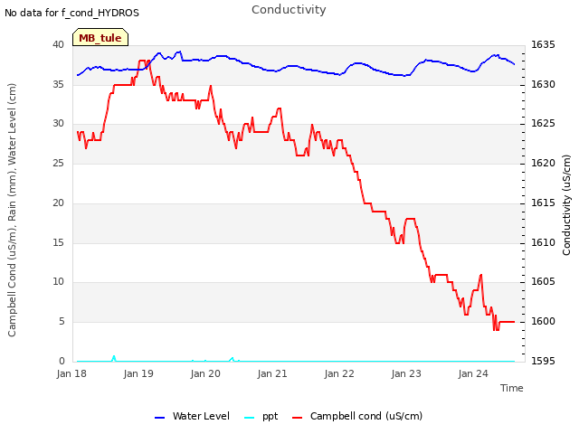 plot of Conductivity