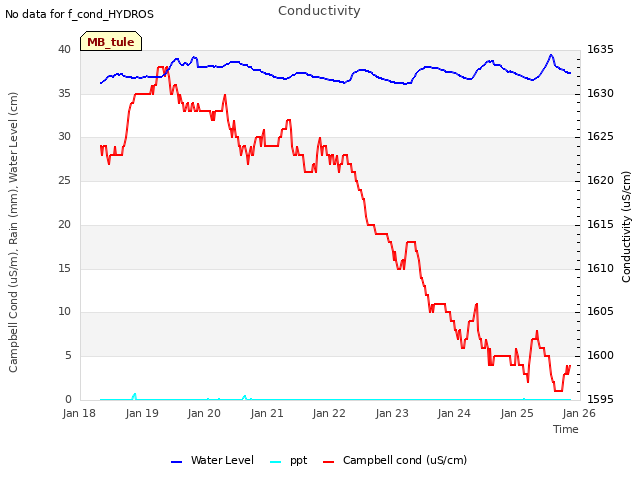 plot of Conductivity