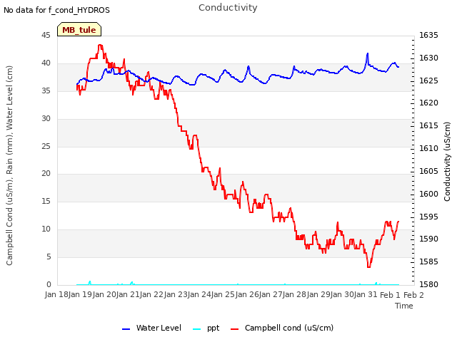 plot of Conductivity