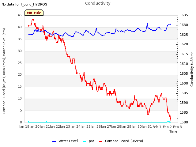 plot of Conductivity