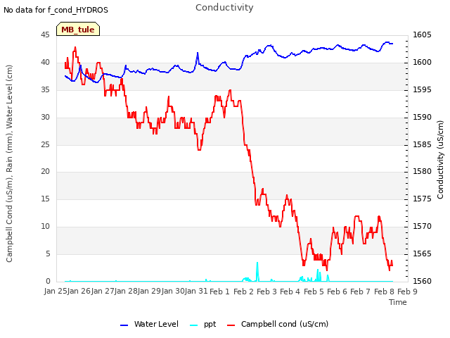 plot of Conductivity