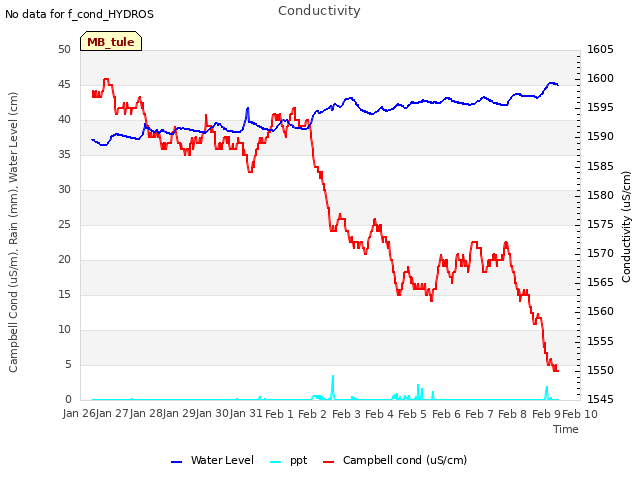 plot of Conductivity