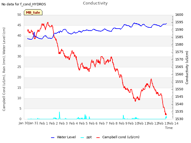 plot of Conductivity