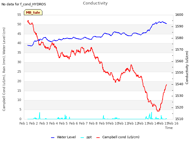 plot of Conductivity