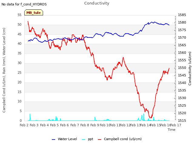 plot of Conductivity