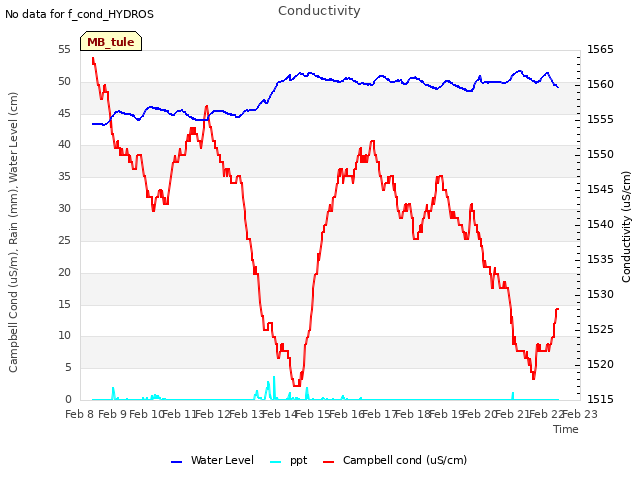 plot of Conductivity