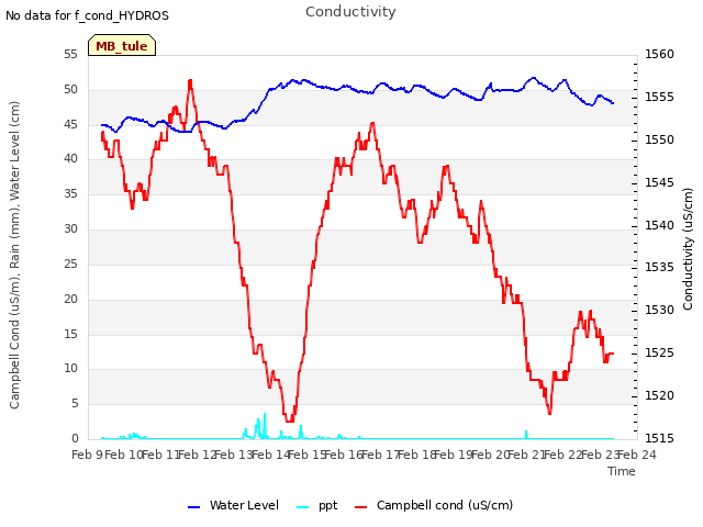 plot of Conductivity