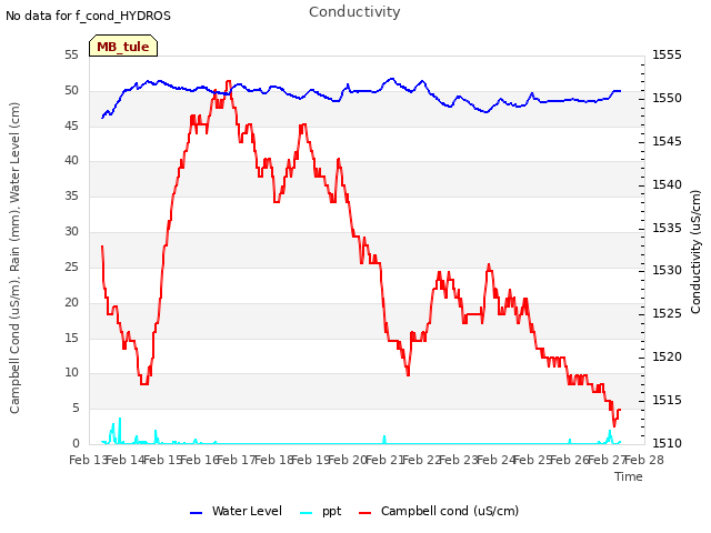 plot of Conductivity