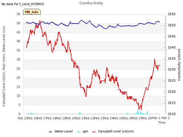 plot of Conductivity