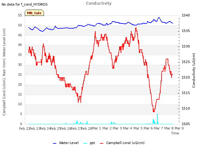 plot of Conductivity