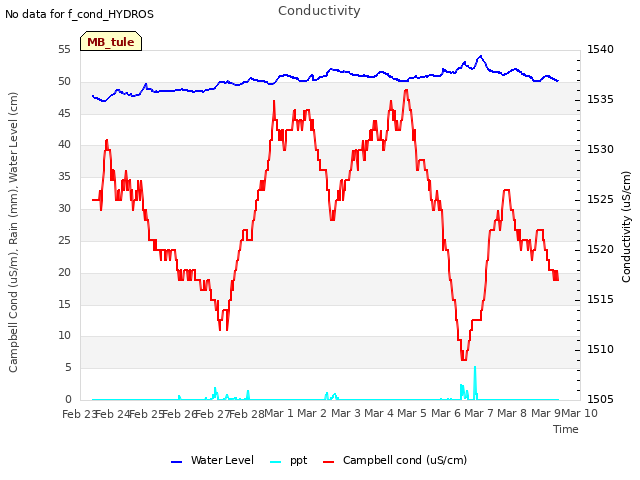 plot of Conductivity