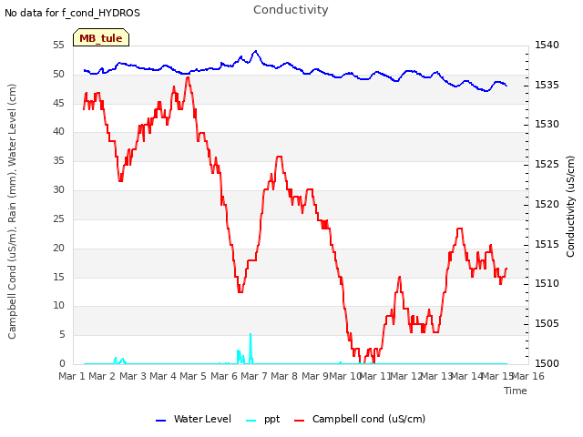 plot of Conductivity